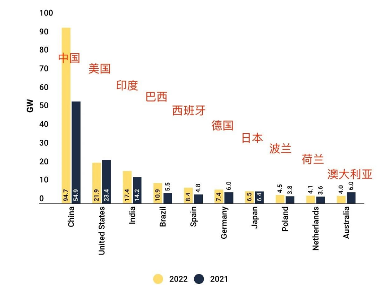 Ranking: 2022 global TOP 10 solar energy market!