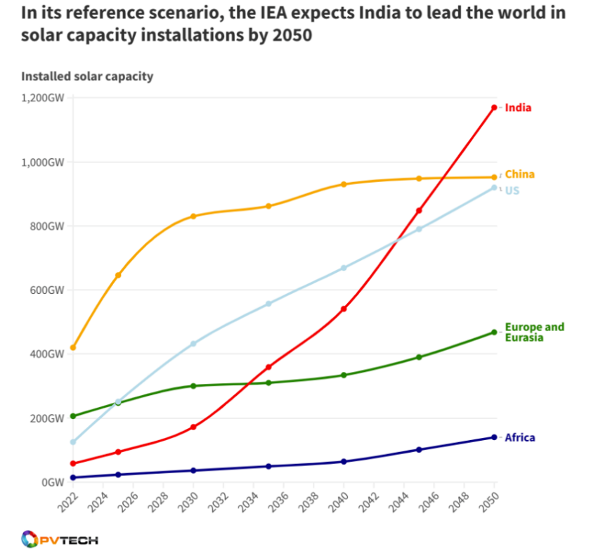 Ang pag-install ng solar energy ng India ay mauuna sa mundo!