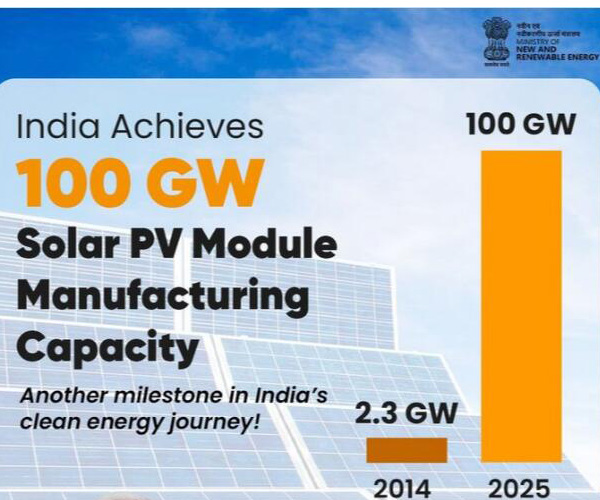 Ang domestic solar photovoltaic na kapasidad ng paggawa ng India ay lumampas sa 100 gigawatts
